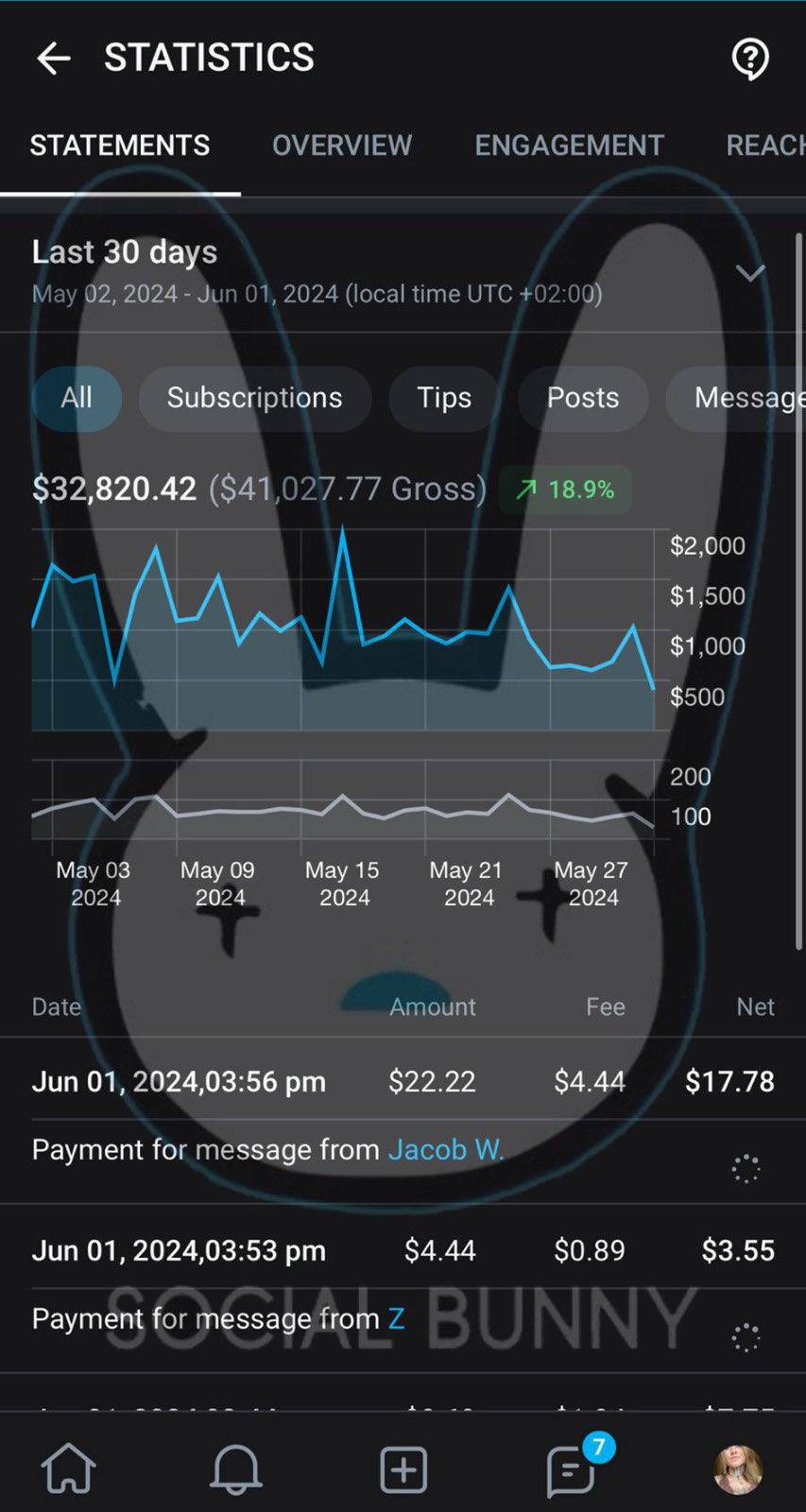 Creator earnings statement showing $32,820.42 net and $41,027.77 gross over 30 days.