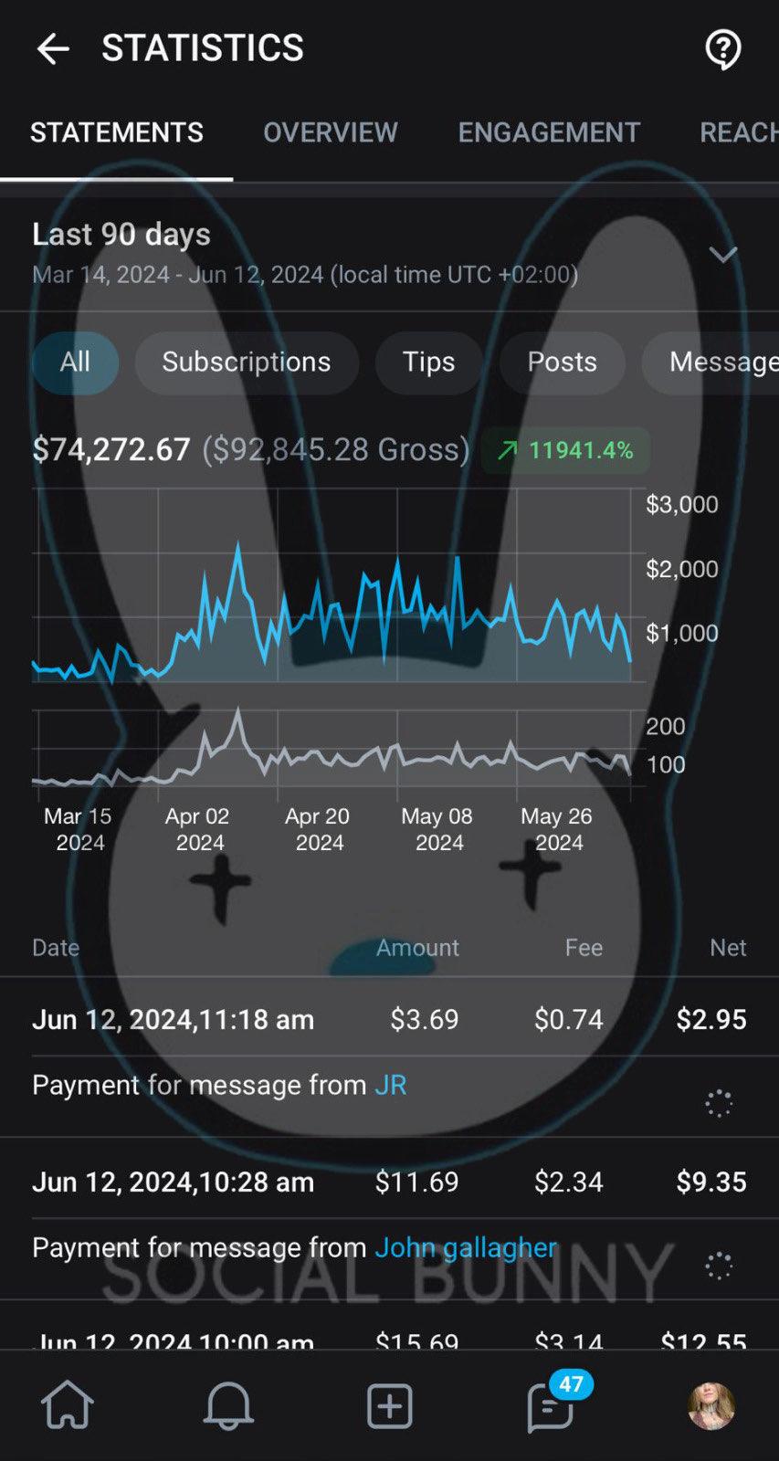 Creator earnings statement showing $74,272.67 net and $92,845.28 gross over 90 days.
